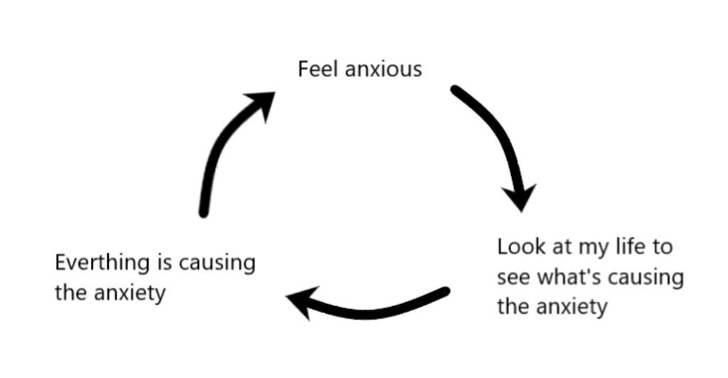 A vicious cycle